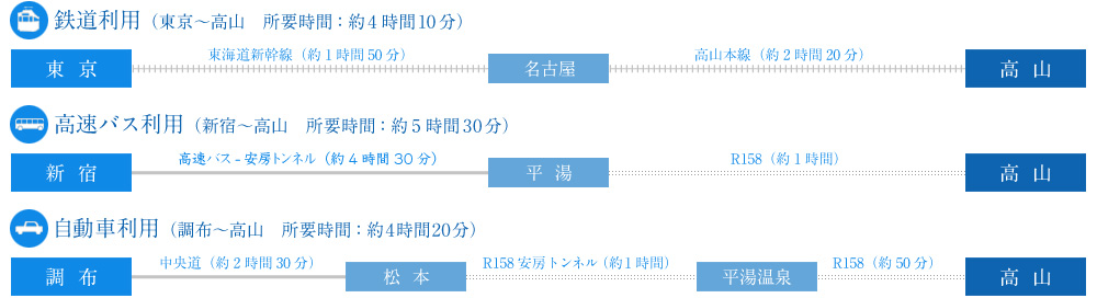 鉄道利用（東京～高山?所要時間：約4時間10分）高速バス利用（新宿～高山　所要時間：約5時間30分）自動車利用（調布～高山　所要時間：約4時間20分）