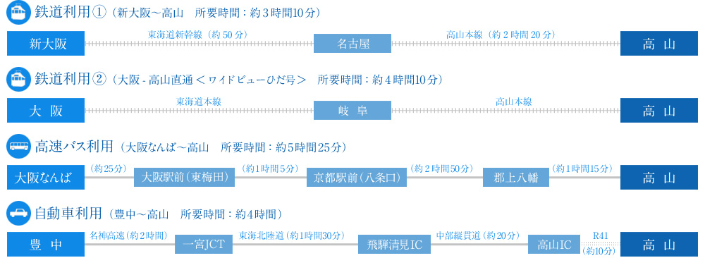 鉄道利用①（新大阪～高山　所要時間：約3時間10分）鉄道利用②（大阪-高山直通＜ワイドビューひだ号＞　所要時間：約4時間10分）高速バス利用（大阪なんば～高山　所要時間：約5時間25分）自動車利用（豊中～高山　所要時間：約4時間）