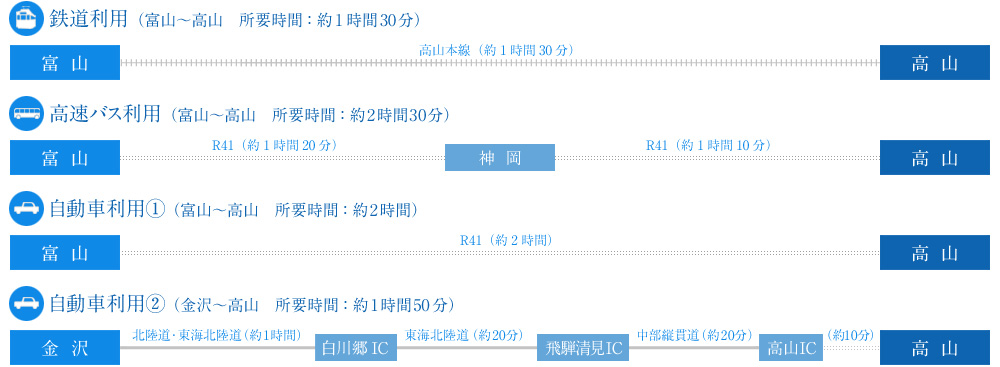 鉄道利用（富山～高山　所要時間：約1時間30分）高速バス利用（富山～高山　所要時間：約2時間30分）自動車利用①（富山～高山　所要時間：約2時間）自動車利用②（金沢～高山　所要時間：1時間50分）